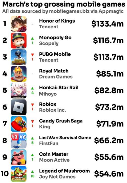 3月全球手游收入Top20：王者第1，崩铁第5，5款国产杀入前十大放异彩