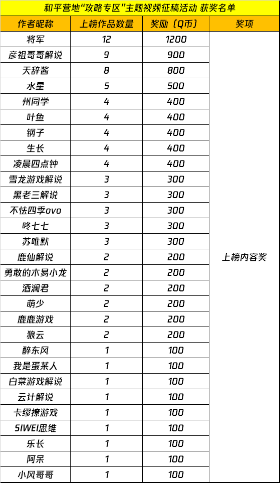 和平营地“攻略专区”主题内容征稿活动 获奖名单公示