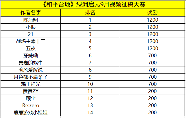 《和平营地》绿洲启元9月视频征稿大赛获奖名单公示