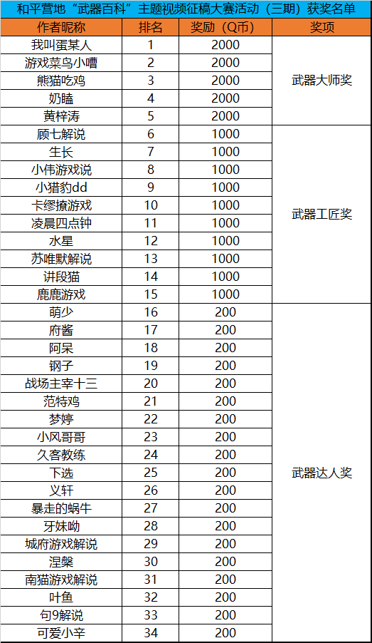 和平营地“武器百科”主题视频征稿大赛活动（第三期）获奖名单公示