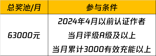 和平营地创作者 Q2充能榜单激励计划