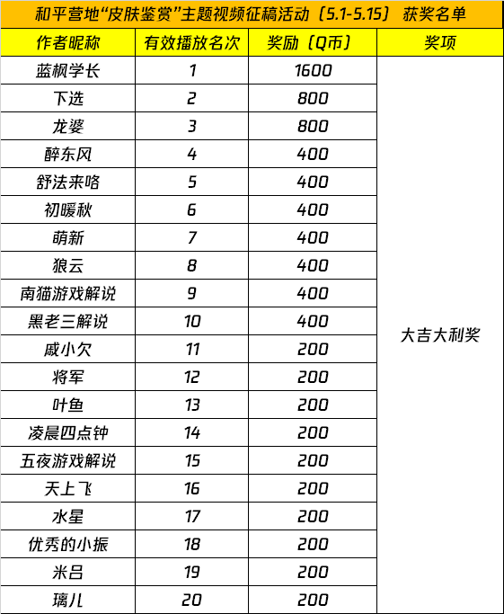 和平营地“皮肤鉴赏”主题视频征稿活动（5.1-5.15） 获奖名单公示