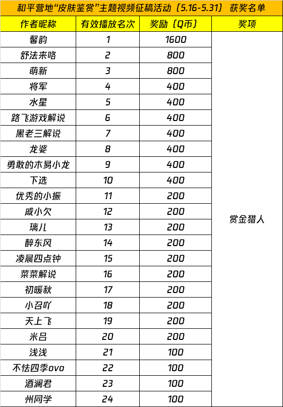 和平营地“皮肤鉴赏”主题视频征稿活动（5.16-5.31） 获奖名单公示