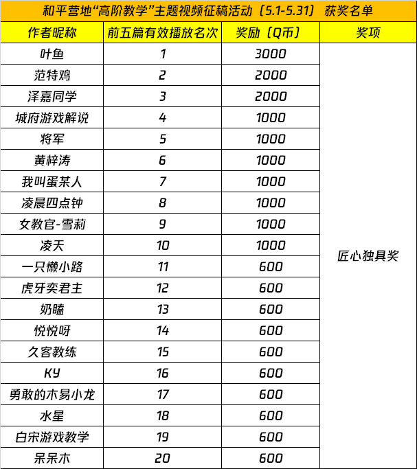 和平营地“高阶教学”主题视频征稿活动（5.1-5.31） 获奖名单公示