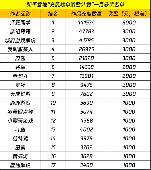 和平营地“充能榜单激励计划”活动 获奖名单公示