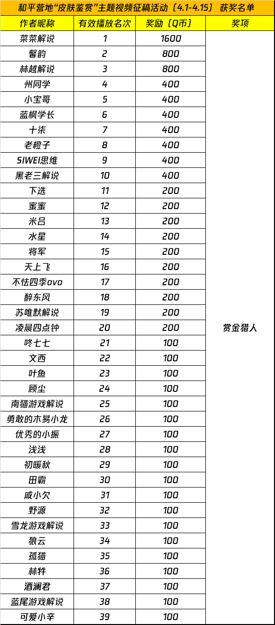 和平营地“皮肤鉴赏”主题视频征稿活动（4.1-4.15） 获奖名单公示