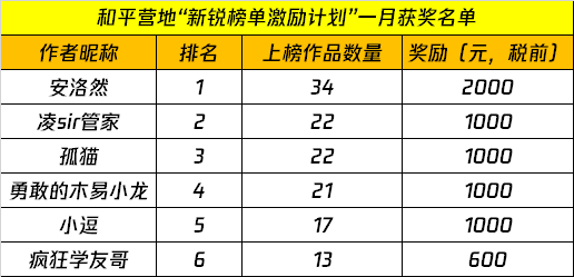 和平营地“新锐榜单激励计划”获奖名单公示