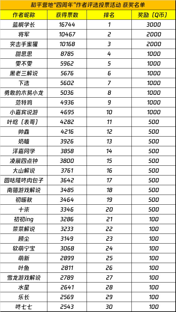 和平营地“四周年”作者评选投票活动 获奖名单公示