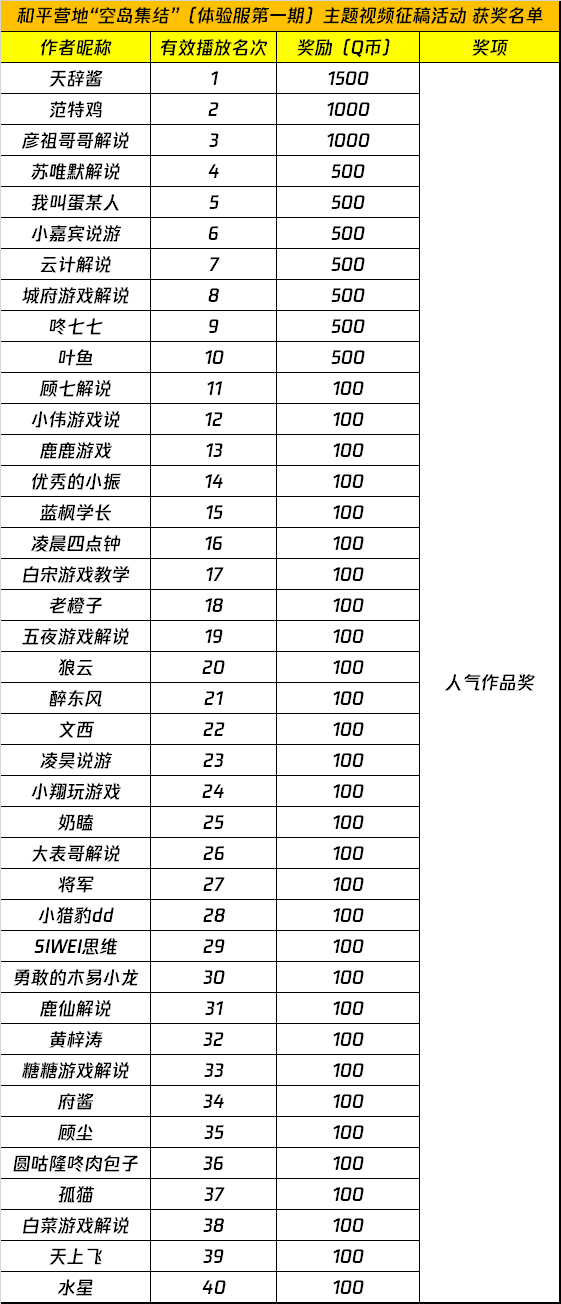 和平营地“空岛集结”（体验服第一期）主题视频征稿活动 获奖名单公示