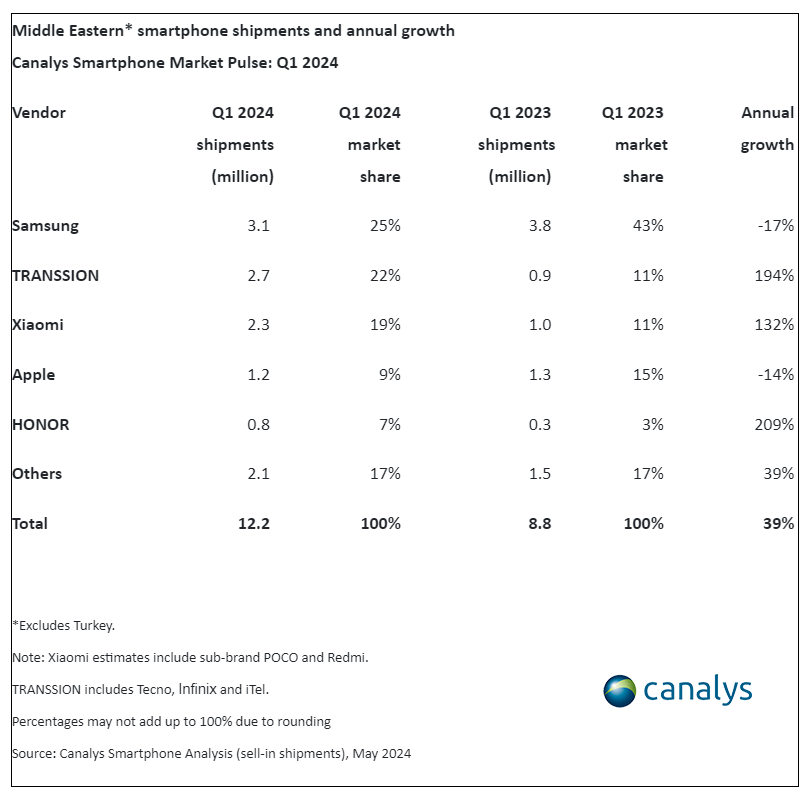 荣耀、传音、小米 2024 年 Q1 中东智能手机出货量同比暴增最高 209%，苹果、三星同比跌幅超 10%