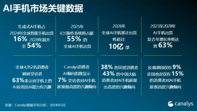 Canalys 预计今年全球 AI 手机市场份额达 16%，2028 年将激增至 54% 首次过半