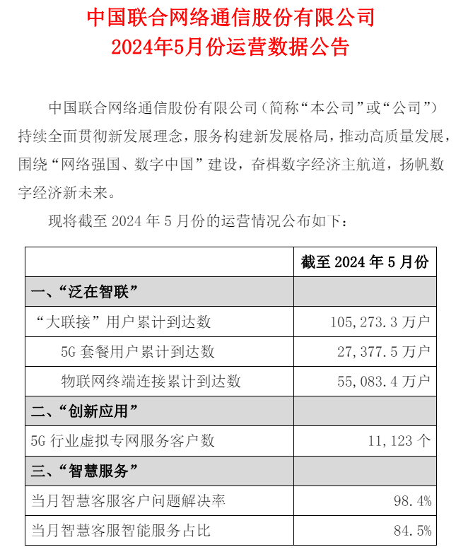 中国联通 2024 年 5 月 5G 套餐用户累计达 2.74 亿户