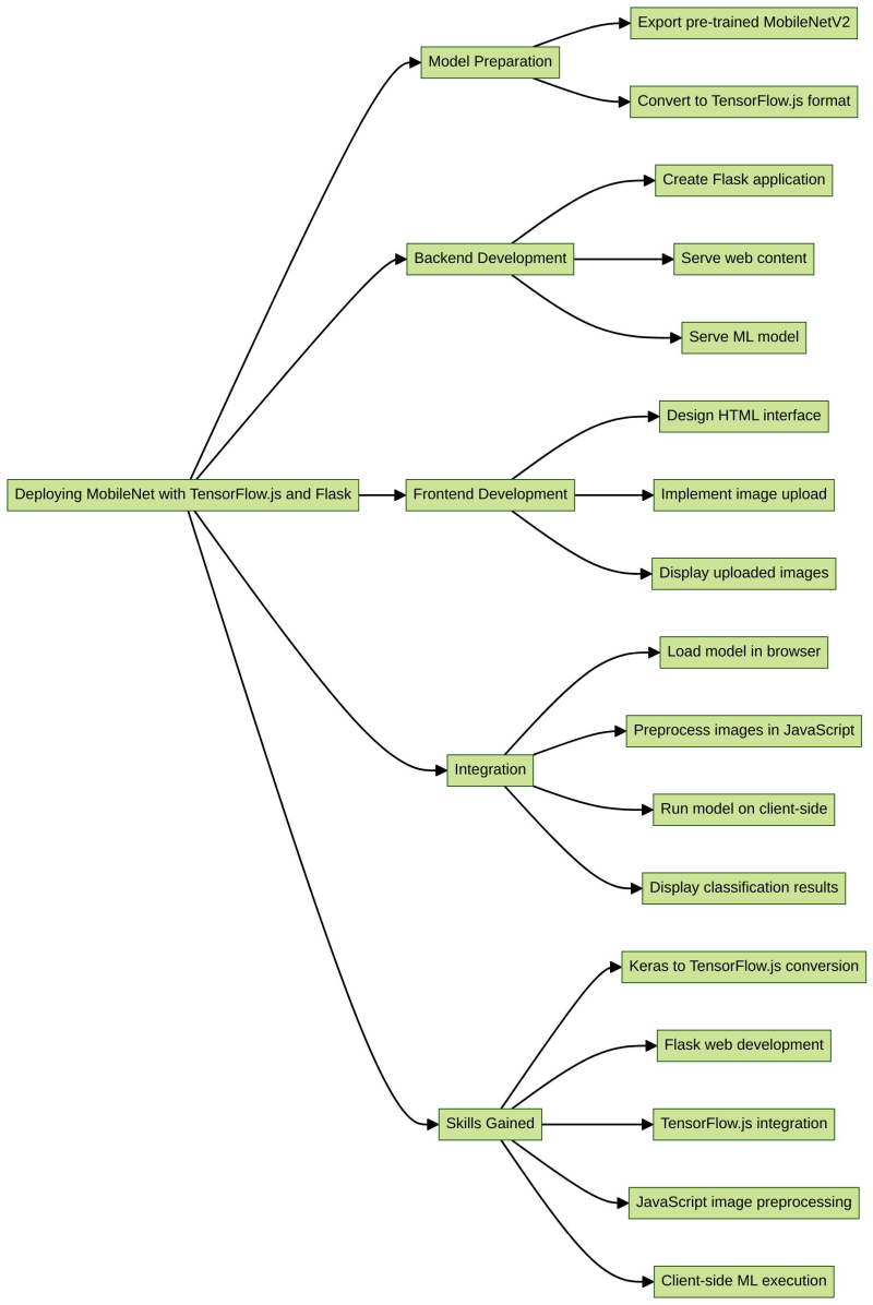 推荐项目：使用 TensorFlowjs 和 Flask 部署 MobileNet