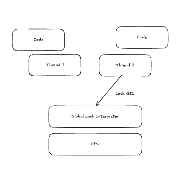 什么是 Python GIL？它是如何运作的？（它是.运作.Python.GIL...）