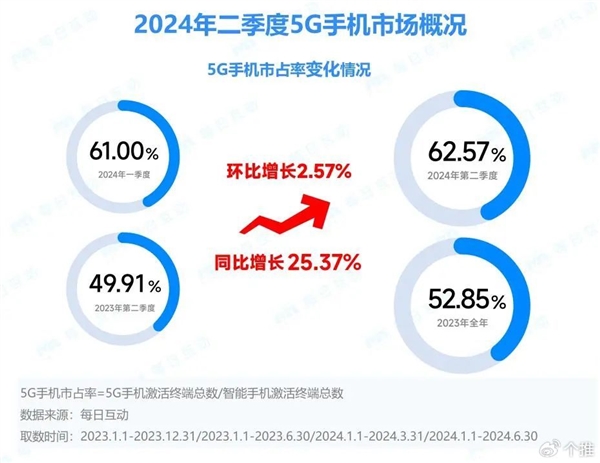 苹果稳坐5G手机品牌榜首！荣耀X50为第二季度最受欢迎安卓机型（荣耀.最受欢迎.榜首）