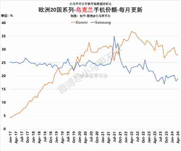 小米手机在乌克兰销量稳居市场第一 领先苹果和三星