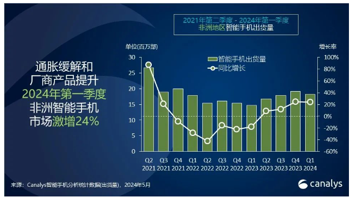 非洲智能手机q1出货量排名：传音第一，小米第三