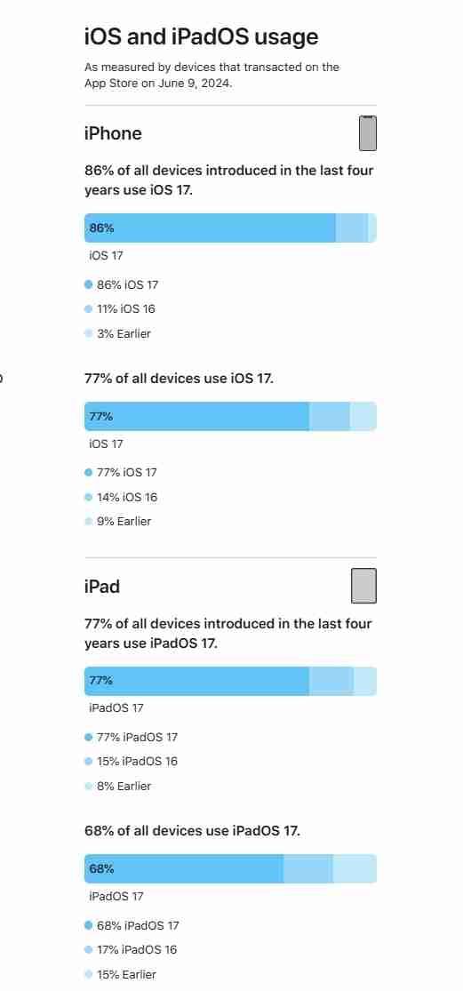 ios 18发布！苹果晒ios 17升级率：77%的iphone已升级，不如2023年