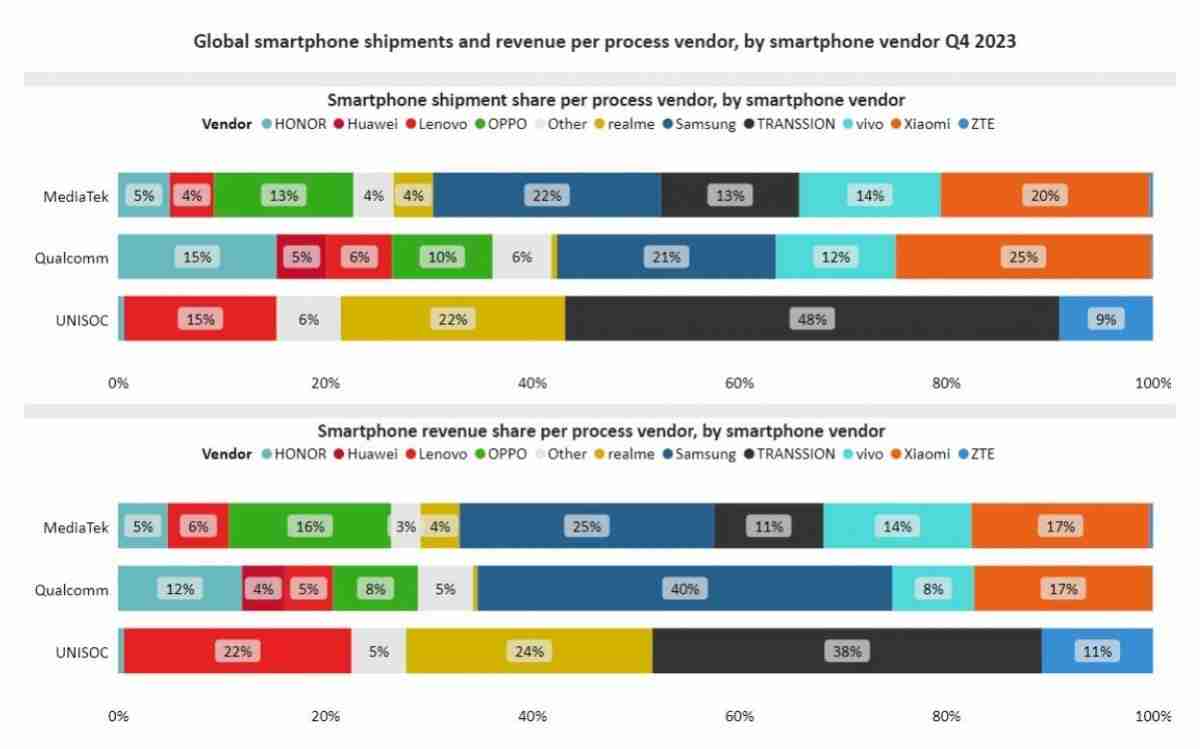 华为海思2023年q4手机soc出货量暴增5121%