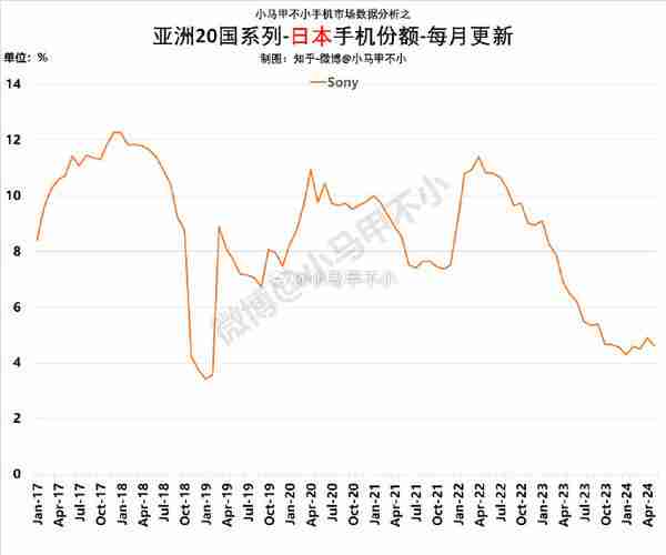 索尼手机日本市场份额连续下跌，xperia在中国停更？