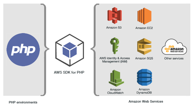 使用 S3 配置适用于 PHP 的 AWS 开发工具包（适用于.工具包.配置.开发.S3...）