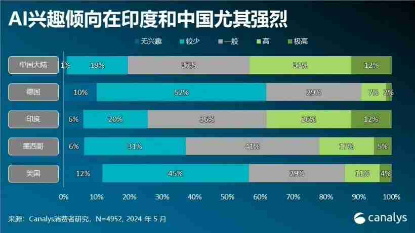 Canalys：2024Q1中国大陆AI手机出货1190万部，全球占比25%（中国大陆.出货.全球）