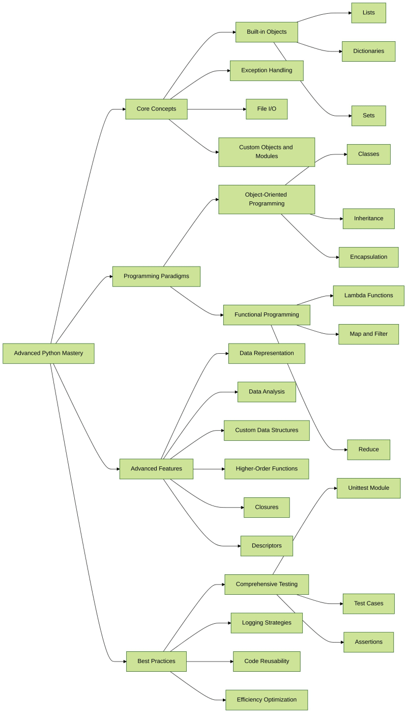 通过高级 Python 掌握课程提升您的 Python 掌握程度（您的.程度.提升.高级.课程...）