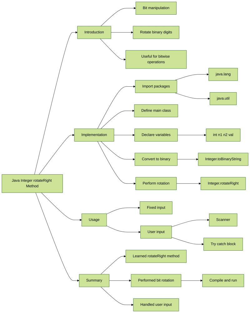 掌握java的rotateright()方法