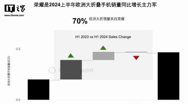 Counterpoint最新数据：荣耀贡献欧洲大折叠销量增长的70%（荣耀.欧洲.销量）