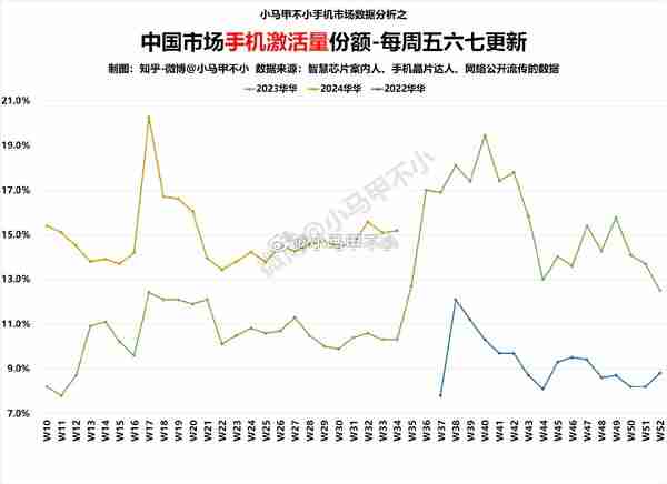 为持续坐稳中国第一努力！华为手机国内卖太好：本月激活量有望破20%（华为.太好.中国）