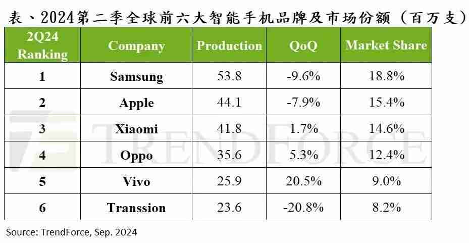 trendforce：2024 年第三季度全球智能手机产量小幅回升，但仍同比下降约 5%