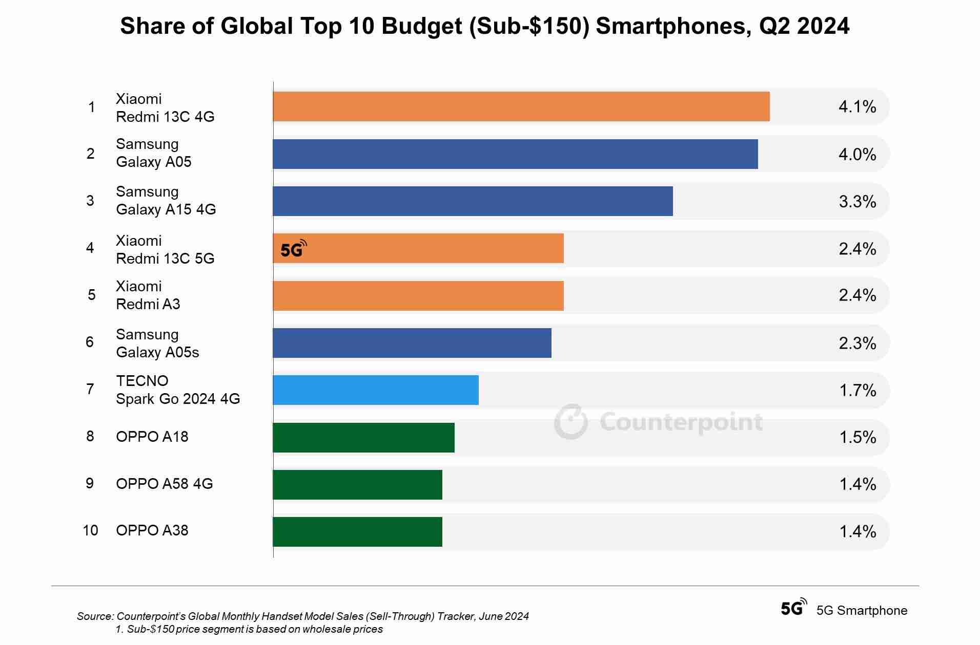 2024Q2全球入门手机TOP10出炉：Redmi 13C 4G领衔，小米、三星、OPPO各分3席（三星.小米.领衔）