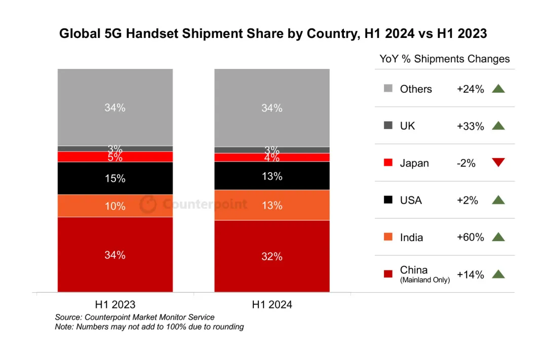 counterpoint：2024 上半年印度首超美国，成全球第二大 5g 手机市场