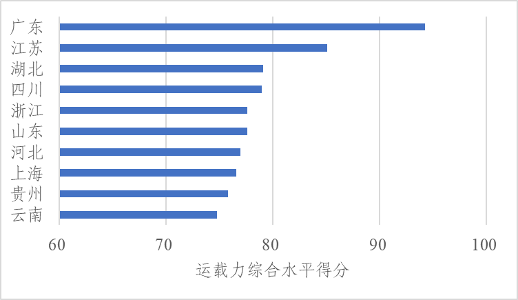 中国信通院：广东、江苏、湖北、四川、浙江算力网络运载力综合水平位列全国前五（运载.湖北.江苏）