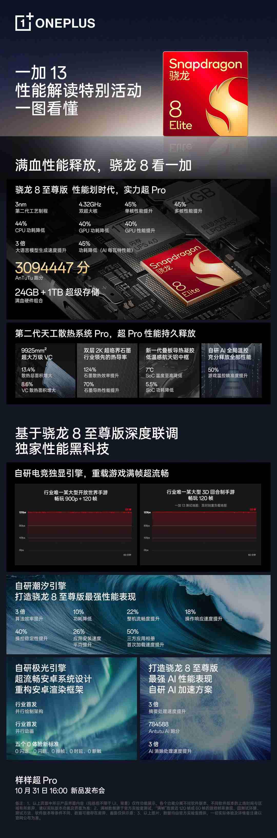 一加 13 手机搭载自研电竞独显引擎，“同级唯一”24GB+1TB 存储组合