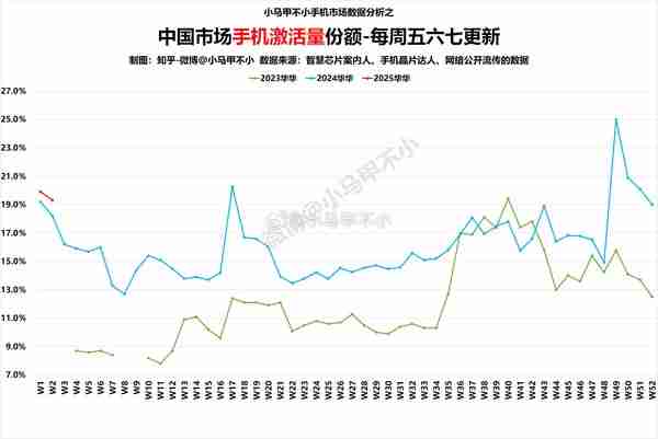 国内每激活5台手机就有1台是华为！今年华为手机国内激活量稳居国内第一（华为.国内.激活）