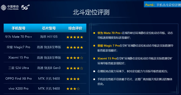 通信强的飞起！华为Mate 70 Pro+北斗短信/定位获中国移动评测五星 排名第一（飞起.华为.北斗）