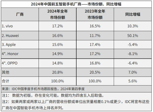 余承东赢麻！2024中国智能手机出货量2.86亿台：华为是最强者，暴增超50%（华为.出货量.智能手机）