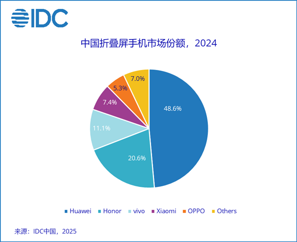 华为称霸折叠屏手机市场！2024年国内份额近50%，稳居第一（华为.称霸.手机市场）