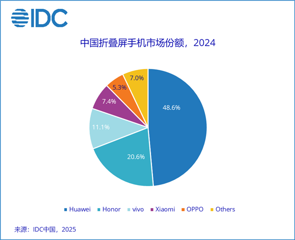 华为称霸折叠屏手机市场！2024年国内份额近50% 稳居第一（华为.称霸.手机市场）