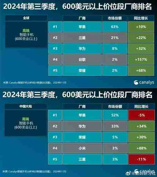 你还买iPhone吗！中国手机市场变天：去年Q4苹果出货暴降25% 华为吃饱（华为.变天.你还）