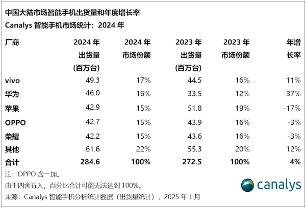 2024中国手机年度销量排名：vivo以17%份额夺魁，连续第4年国产第一，成功靠本分（夺魁.销量.本分）