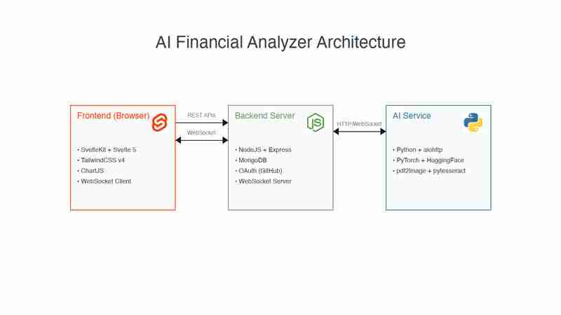 使用Nodejs，Python，Sveltekit和Tailwindcss构建AI驱动的财务数据分析仪 - 第0部分（分析仪.财务数据.构建.驱动.Python...）