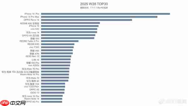 2025第28周中国市场手机销量TOP 30：华为七款上榜（华为.销量.上榜）