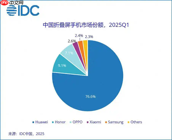 曝国内六大折叠屏手机厂商仅一家盈利 难道是华为？（华为.折叠.手机厂商）