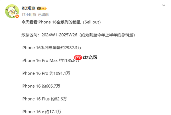 苹果iPhone 16全系最新销量曝光：16e销量仅17万部（销量.全系.苹果）