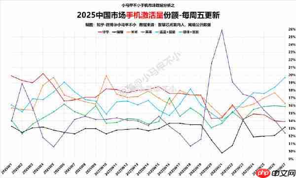 2025年第27周中国手机市场战况：小米第二 苹果第六（战况.小米.手机市场）