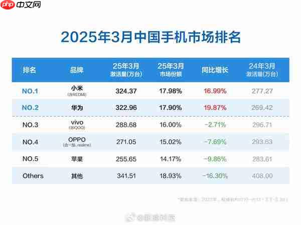Q2国内手机市场激活量排名：小米高居第一苹果排第五（小米.手机市场.高居）
